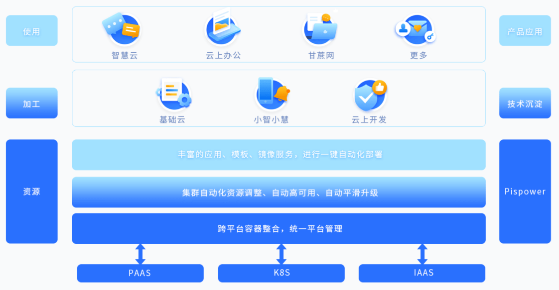 Pispower架构